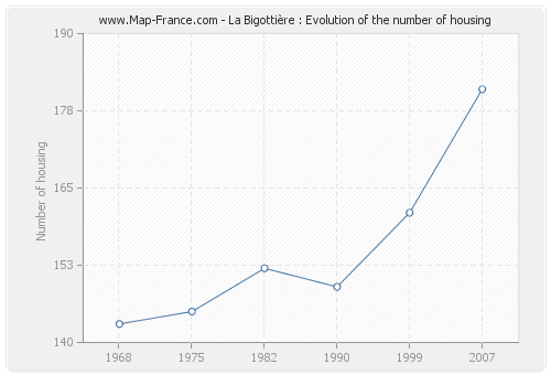 La Bigottière : Evolution of the number of housing